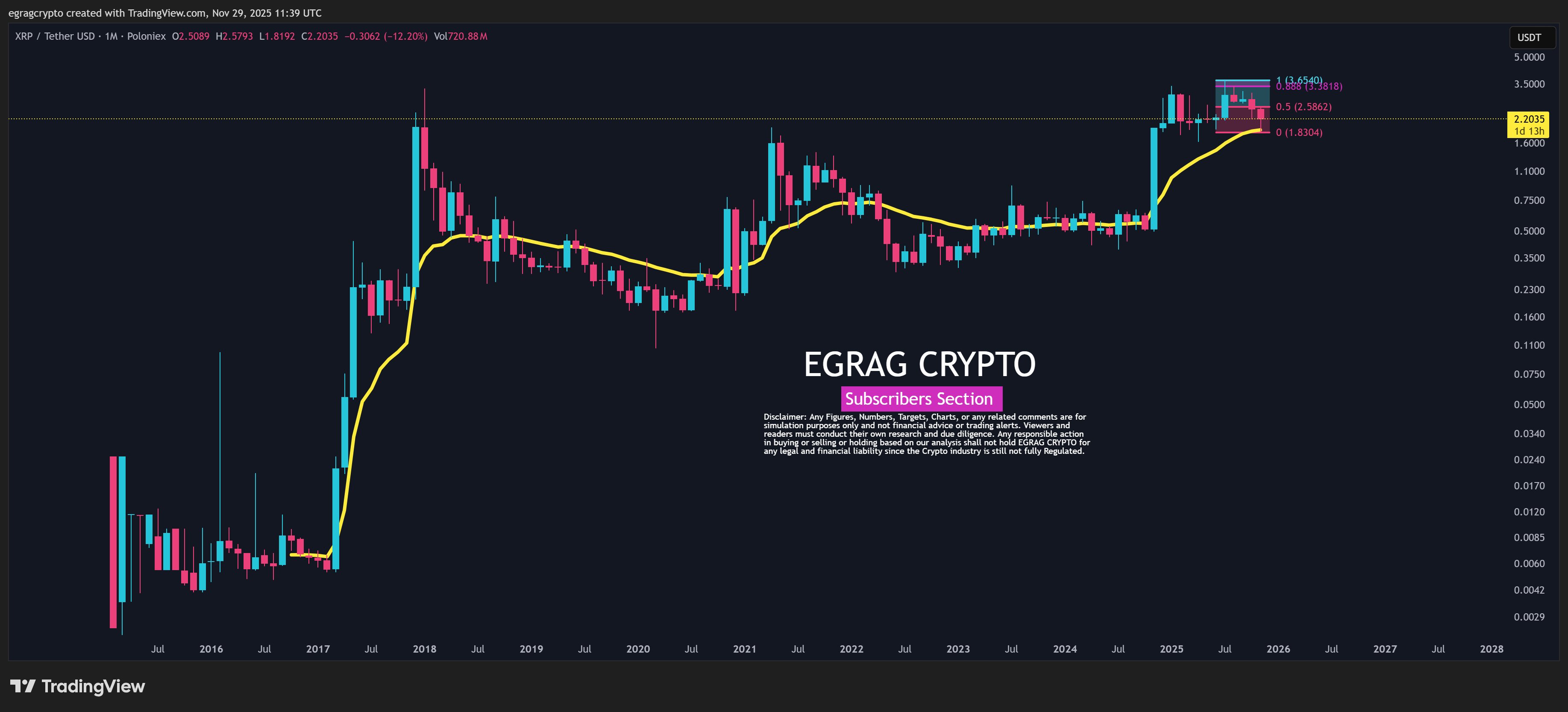 XRP Analysis/Egrag Crypto