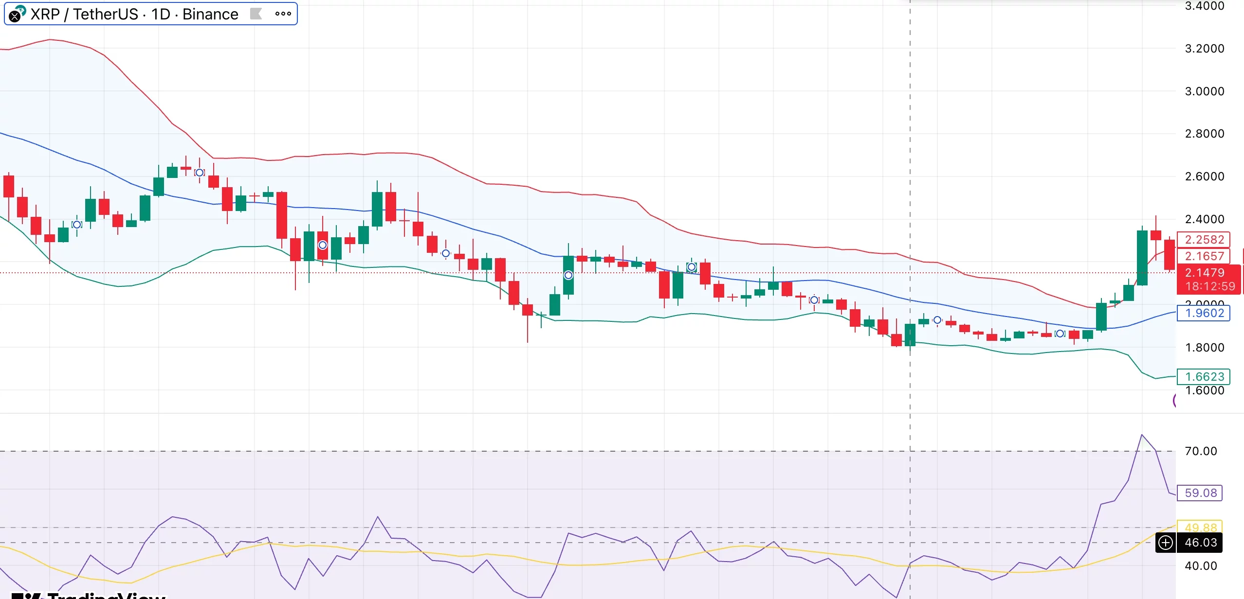 XRP price cools after rally —  can $2.00 support hold as whale activity rises to 3-month high? - 1