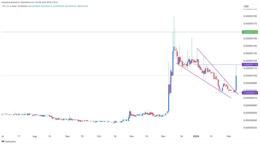 BitTorrent token (BTT) forms a god candle after this happens