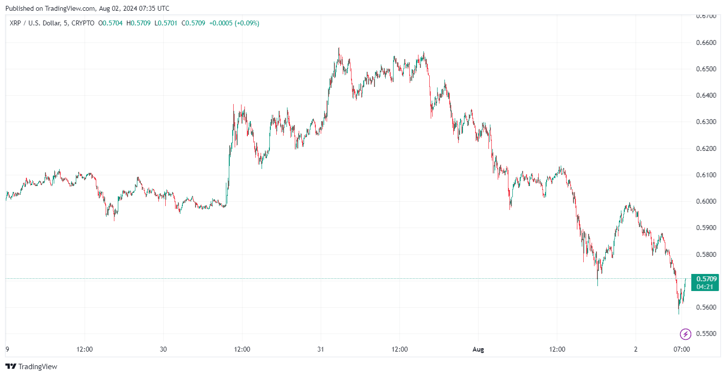 By TradingView -XRPUSD_2024-08-02 (5D)