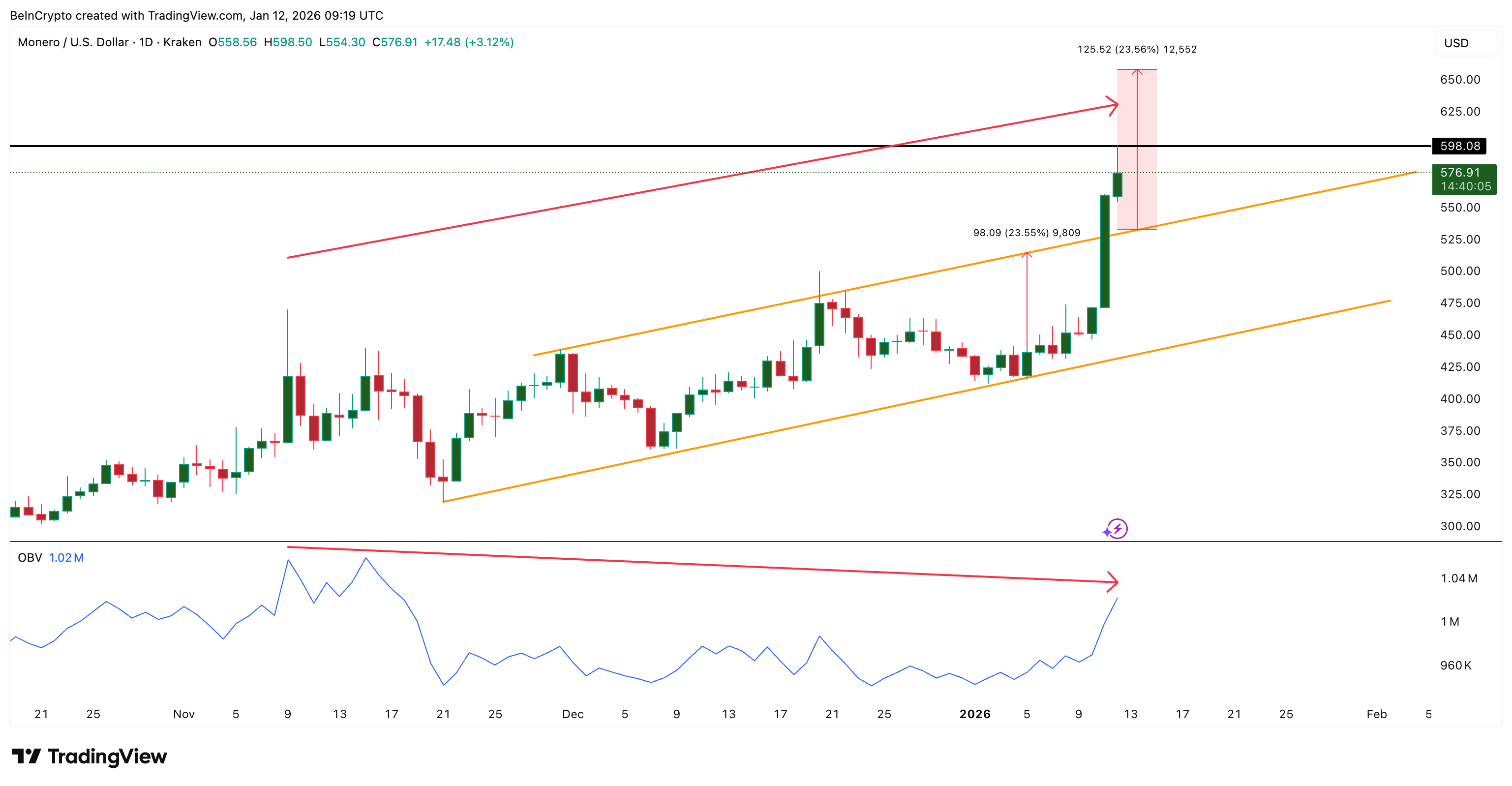 Monero OBV Feels Weaker