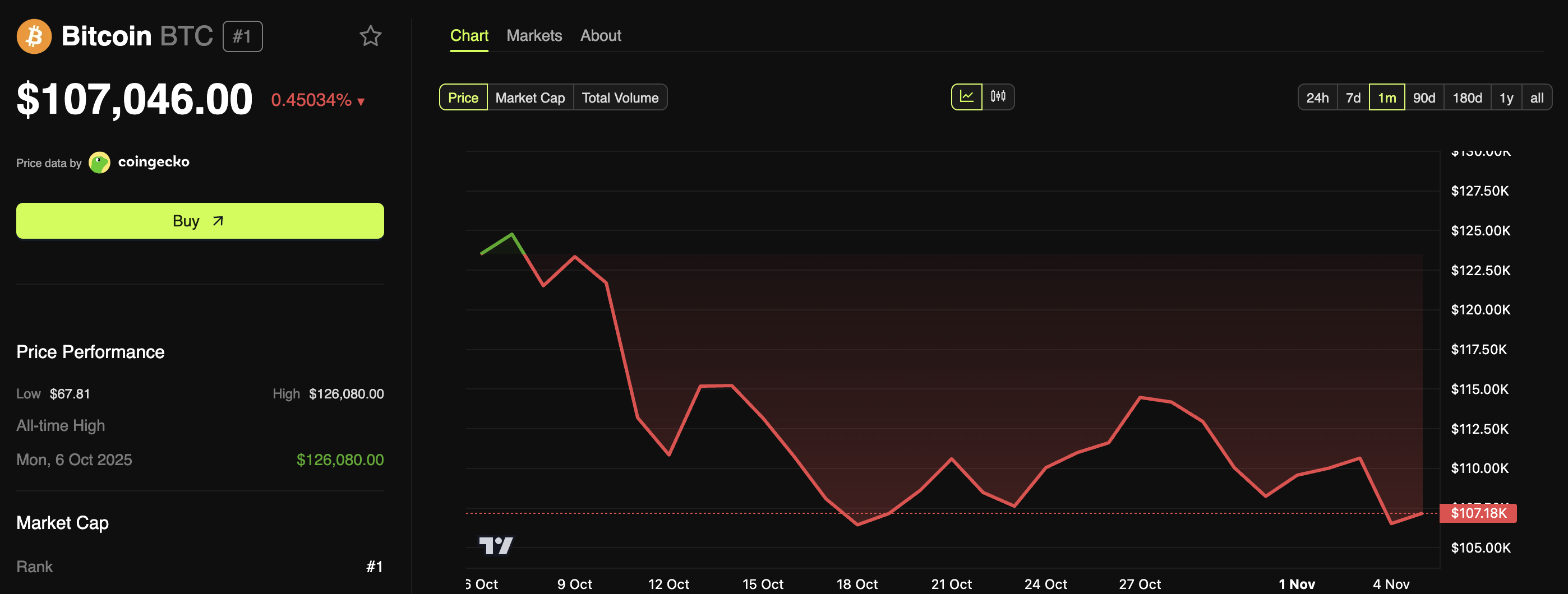 Bitcoin Price Performance