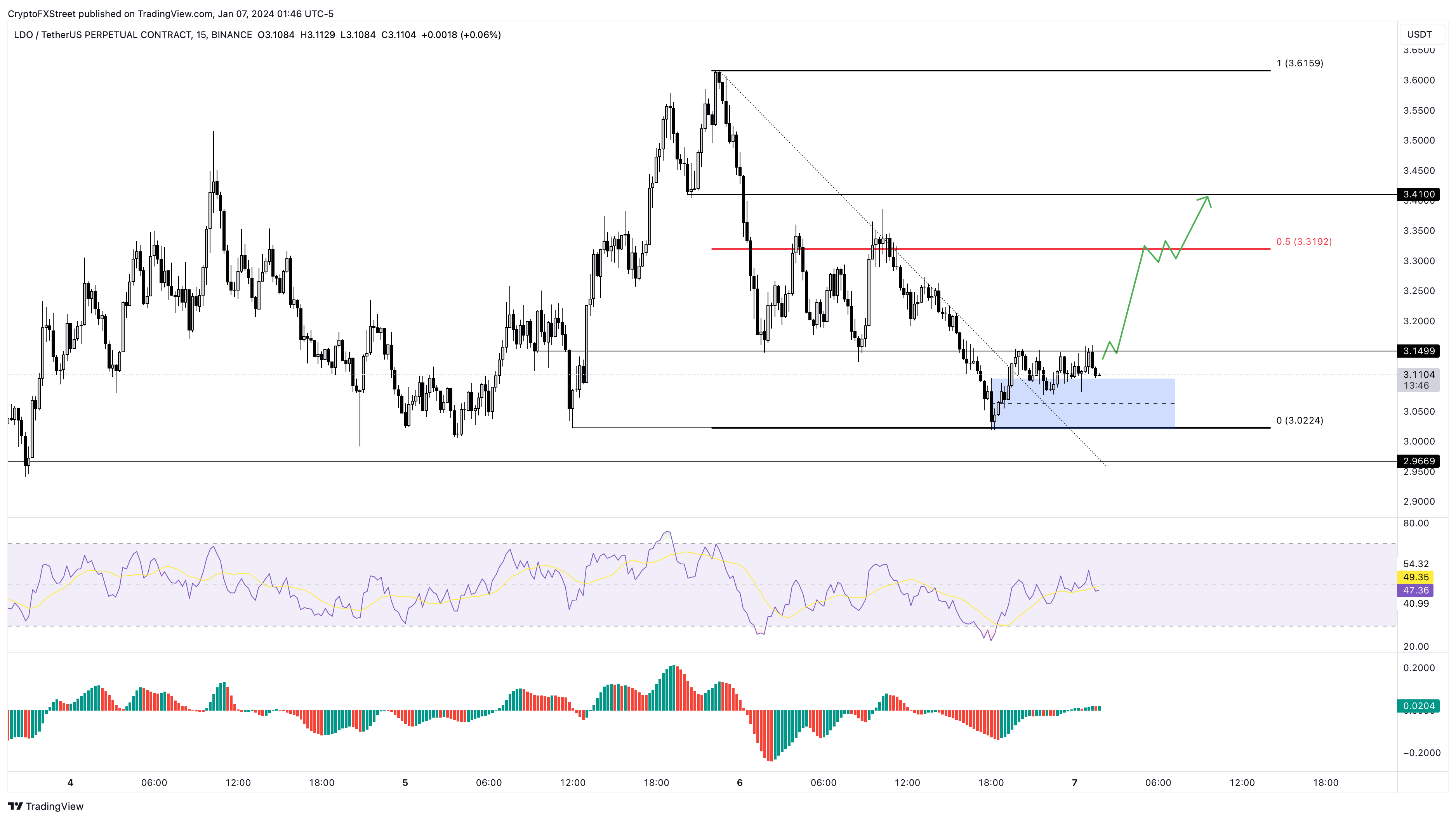 LDO/USDT 1-hour chart