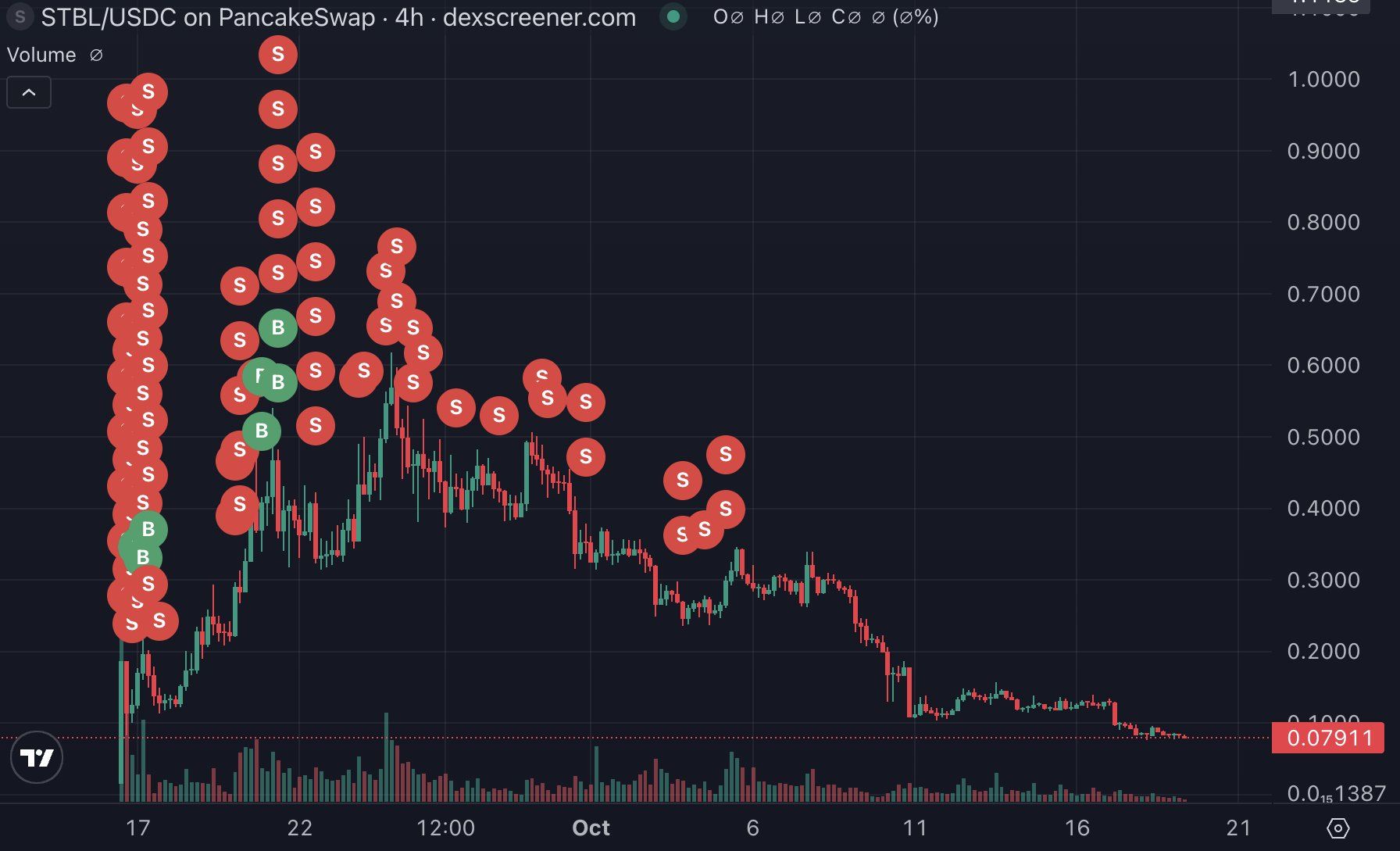 STBL sell trades by 5 major traders. Source: Bubblemaps