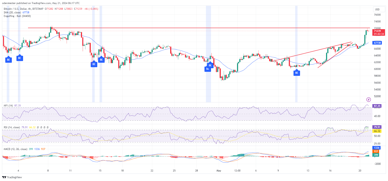 Биткойн (BTC) преодолел отметку в 71 000 долларов по мере нарастания бычьего импульса: приближается ли исторический максимум?