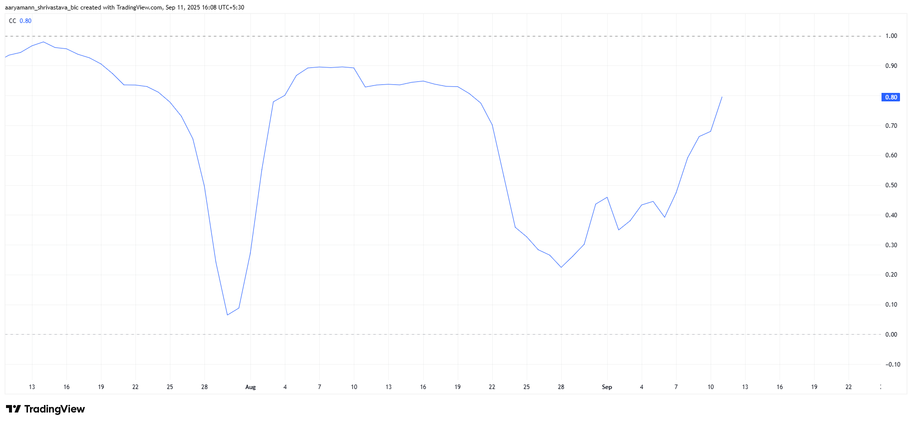 Корреляция Avalanche с биткоином