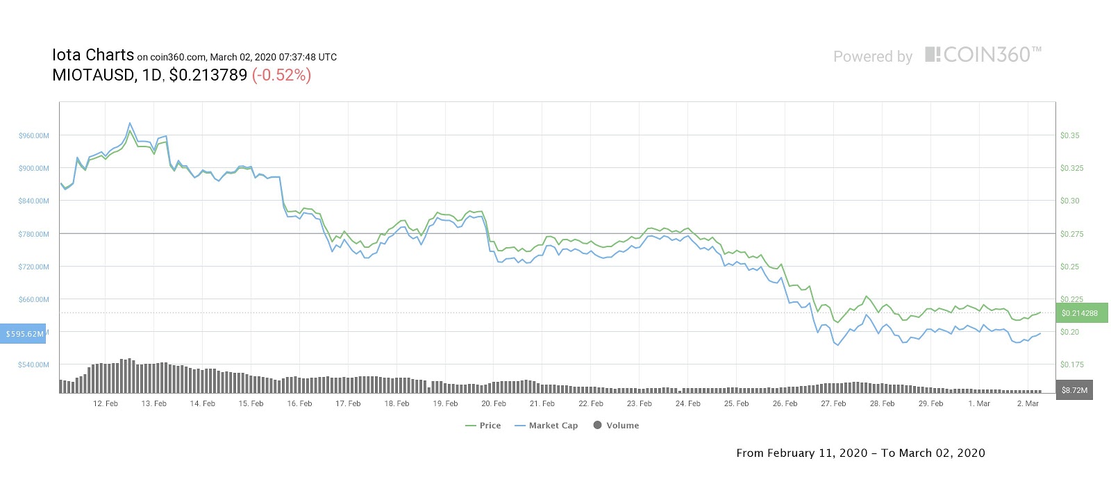 MIOTA/USD price chart since Feb. 11. Source: Coin360.com