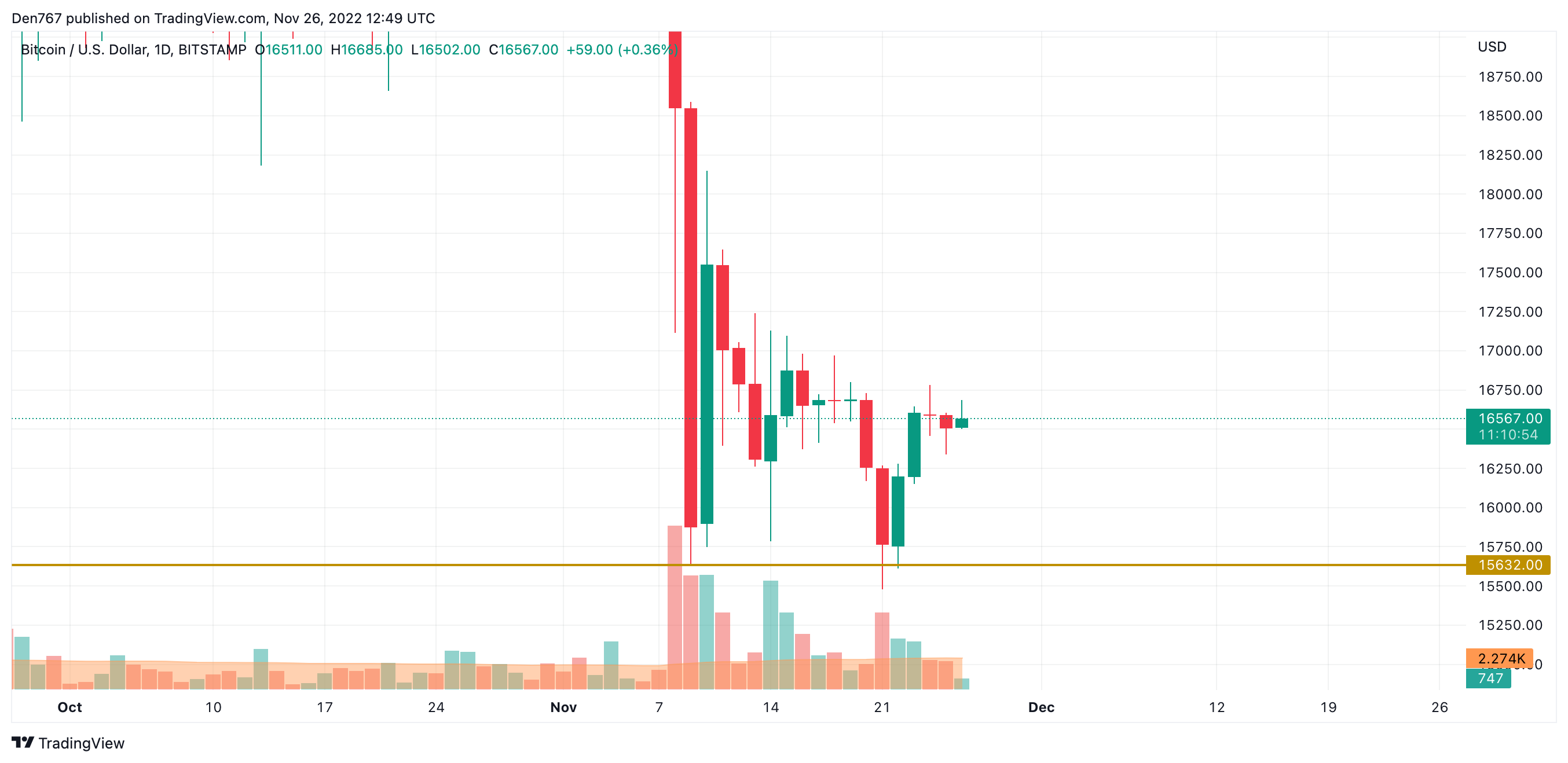 BTC/USD chart by TradingView