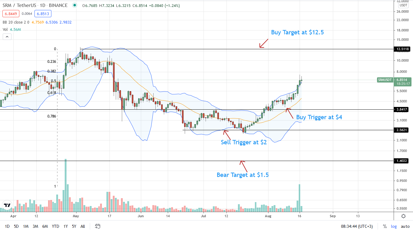 Serum Price Daily Chart for Aug 17