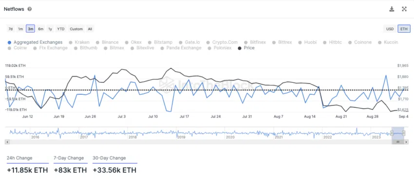 Netflows Exchanges für Ethereum 