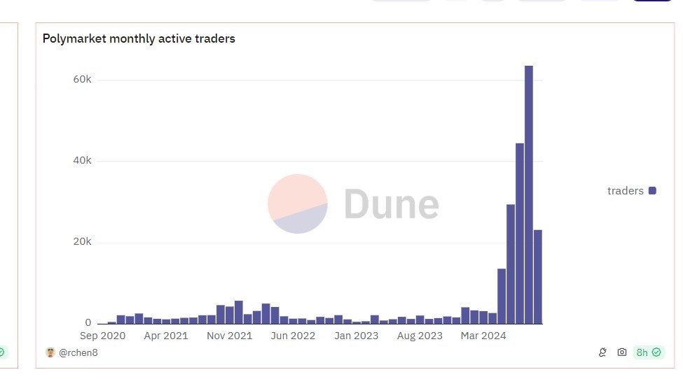 Polymarket's monthly active traders: Source: Dune