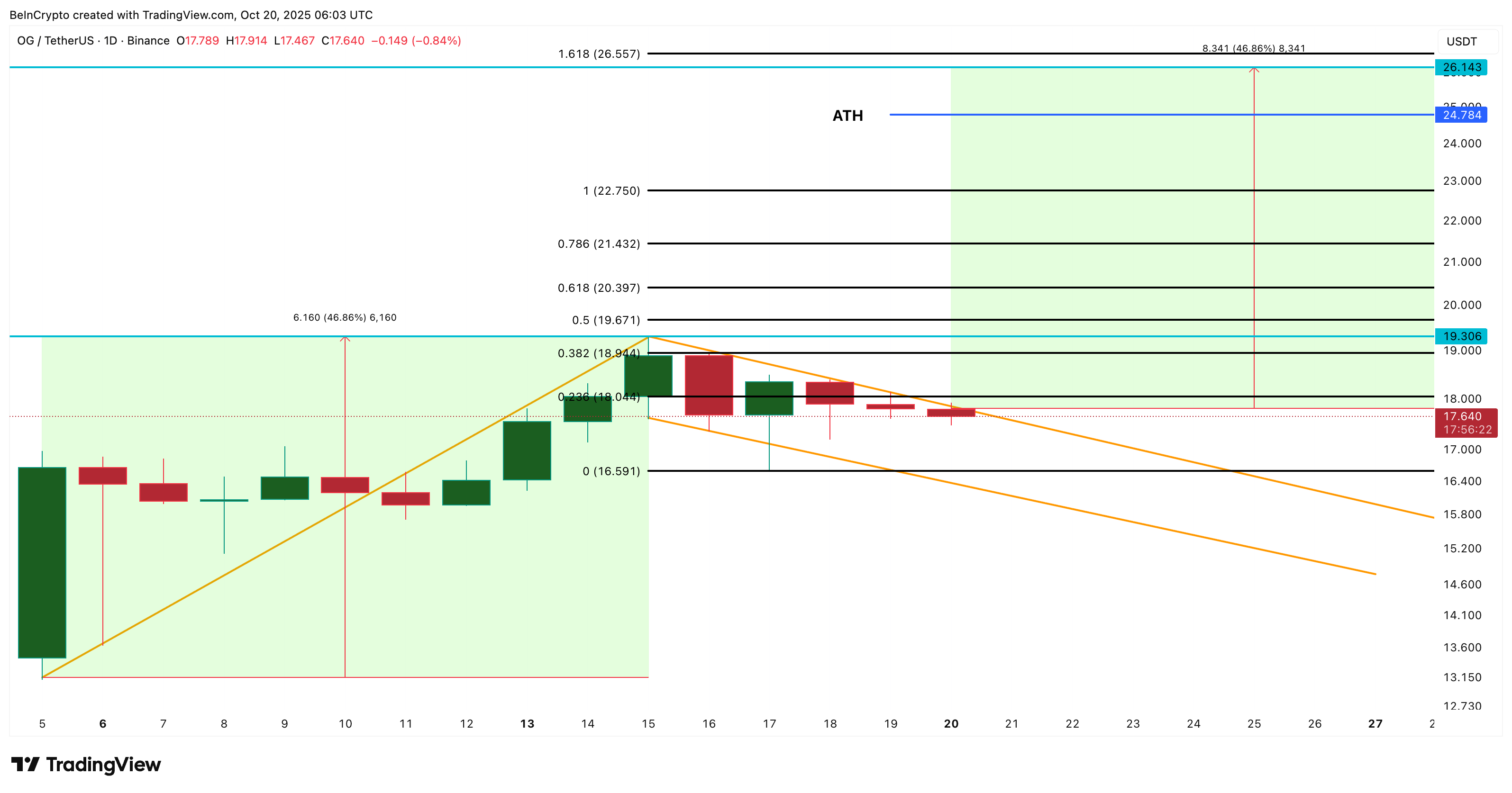 Анализ цены OG