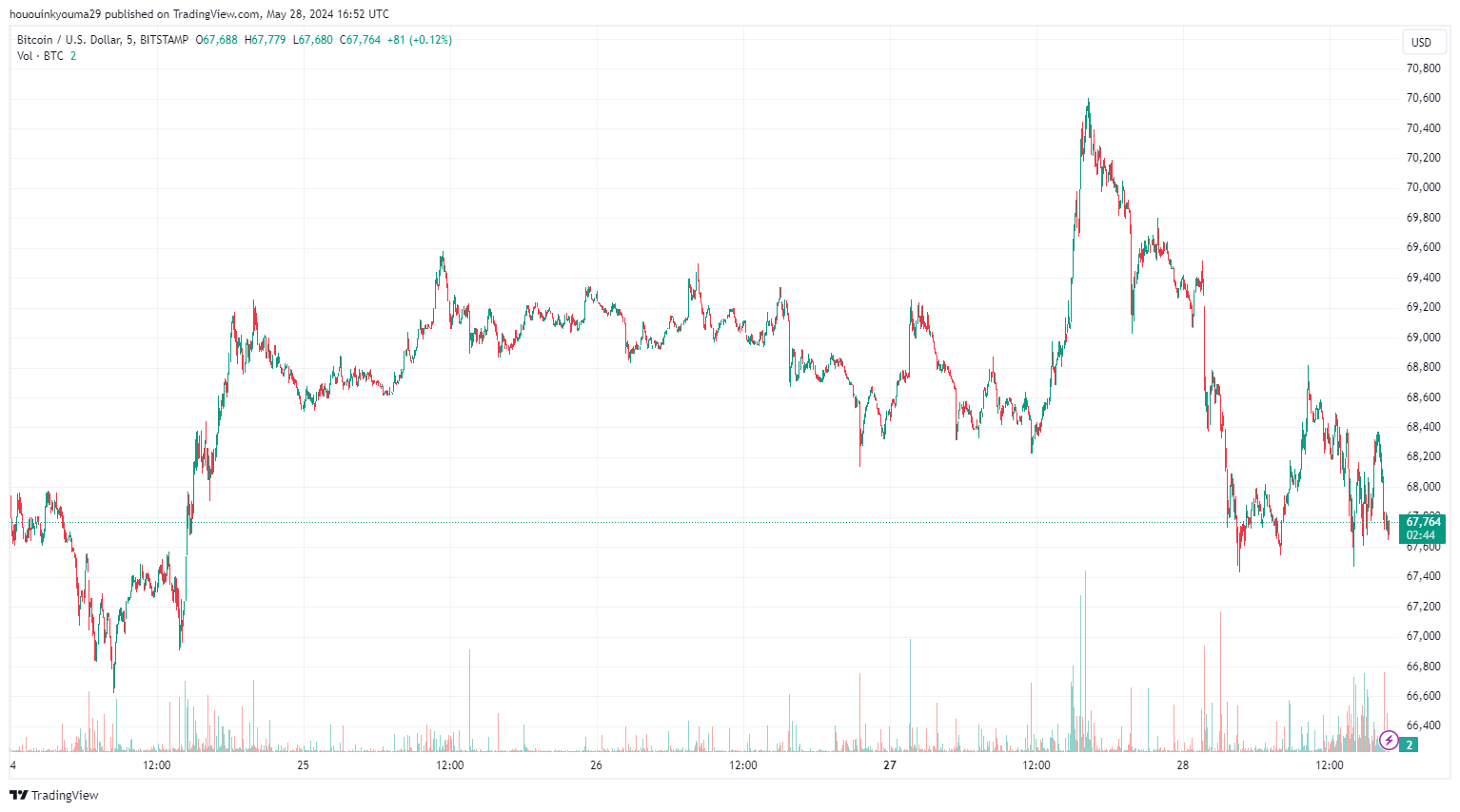 BITSTAMP:BTCUSD Chart Image by hououinkyouma29