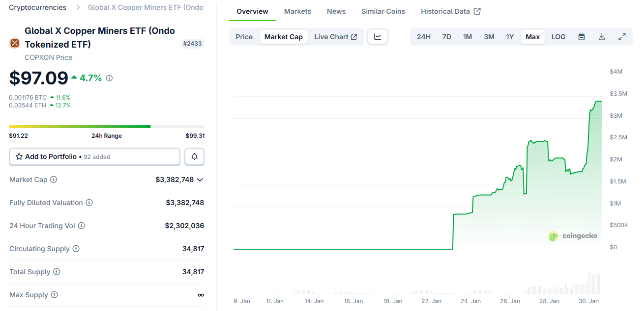 Global X Copper Miners ETF (COPXON) Market Cap. Source: Coingeko