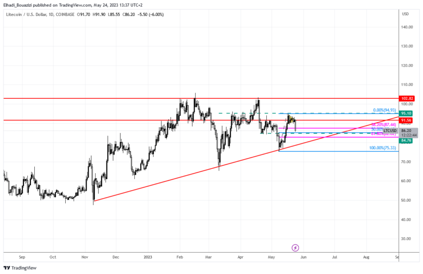 الرسم البياني اليومي لسعر لايتكوين LTC