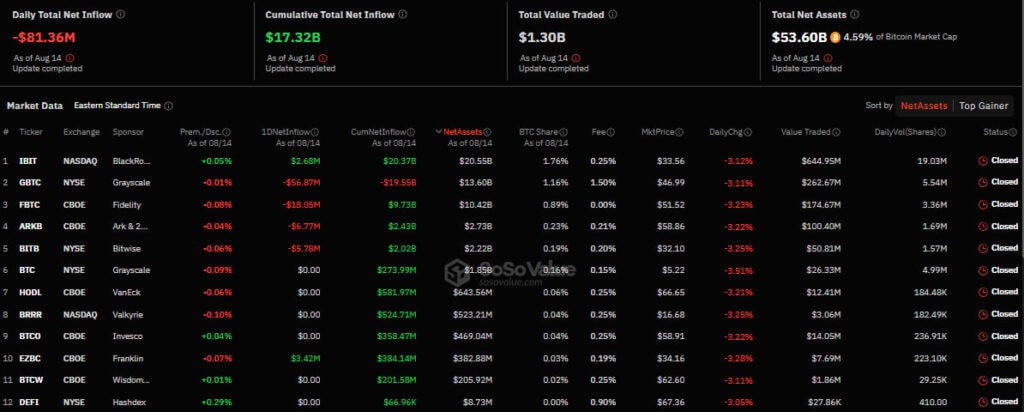 В секторе биткоин-ETF зафиксировали отток капитала, в Ethereum-ETF — приток