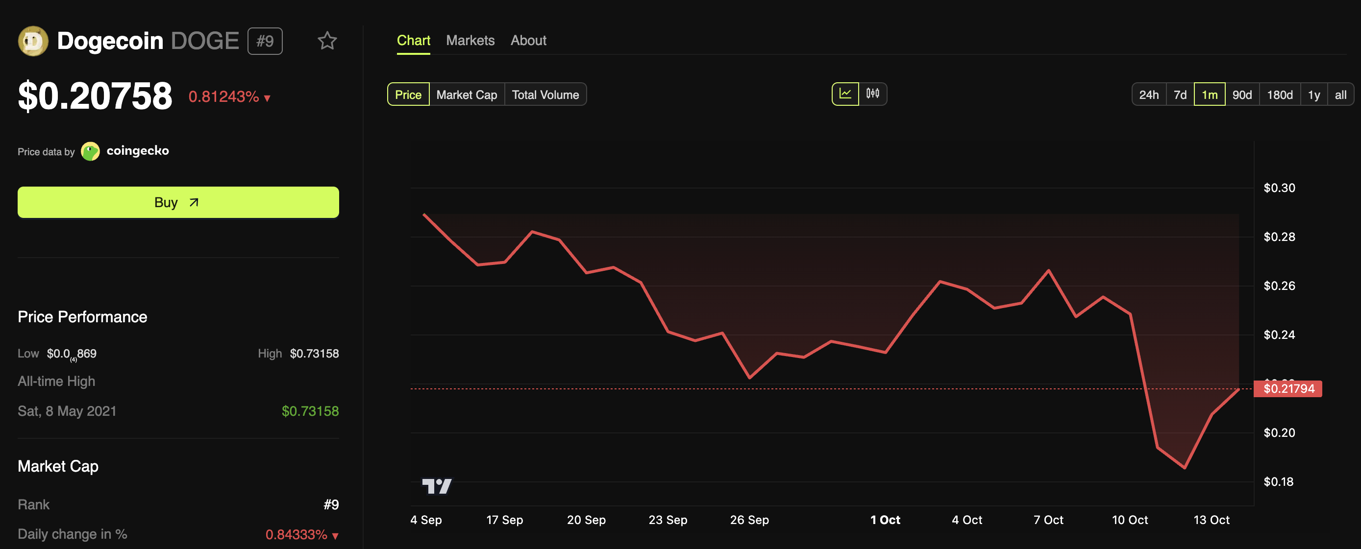 Dogecoin (DOGE) Price Performance