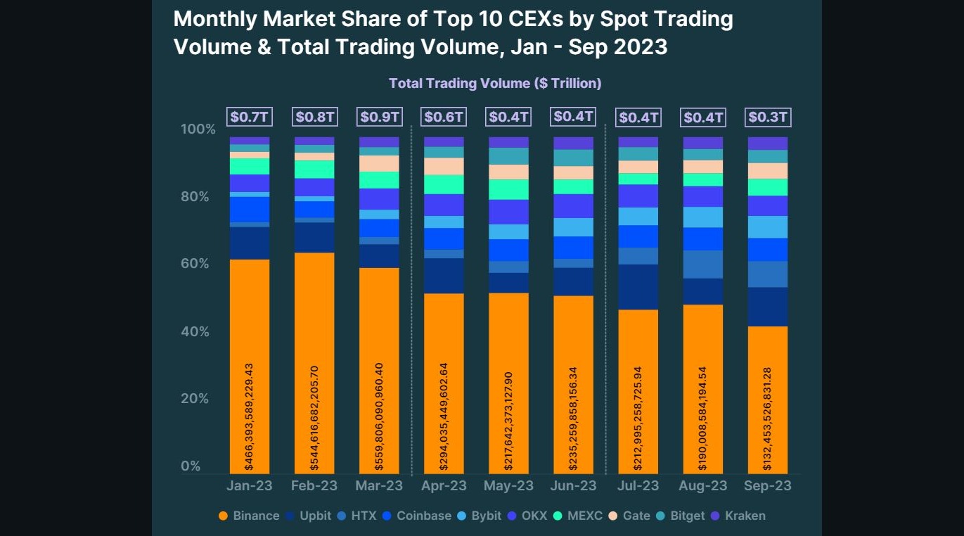 Top 10 Centralized Crypto Exchanges