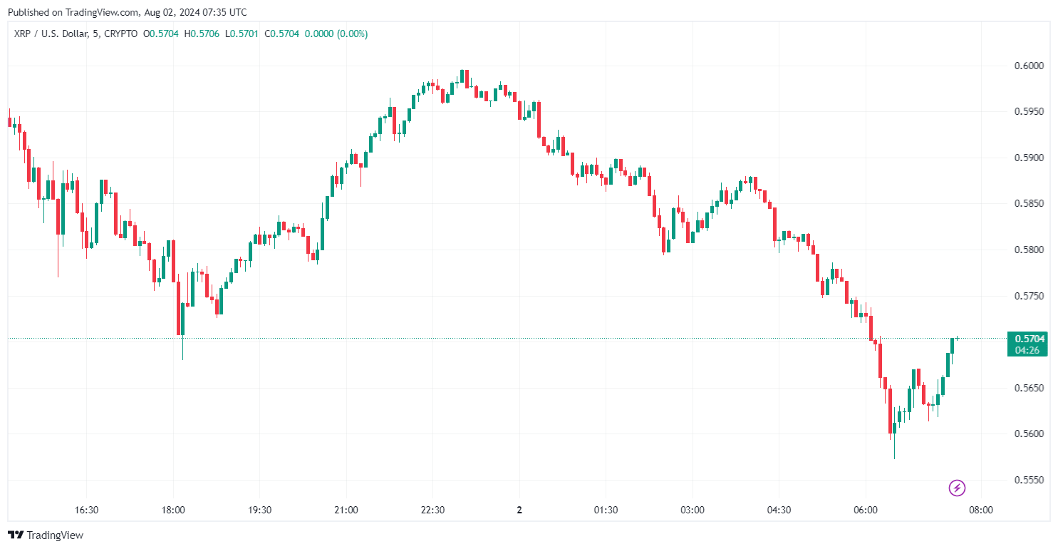 By TradingView - XRPUSD_2024-08-02