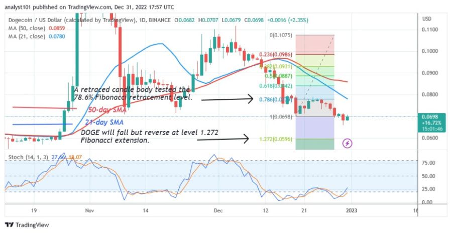 Dogecoin избегает спада и поднимается выше 0,07 доллара