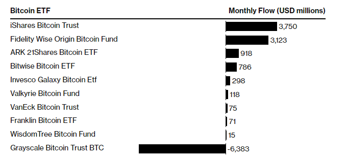 Bitcoin reaches $50k as ETFs record $2.8b net assets in January - 1