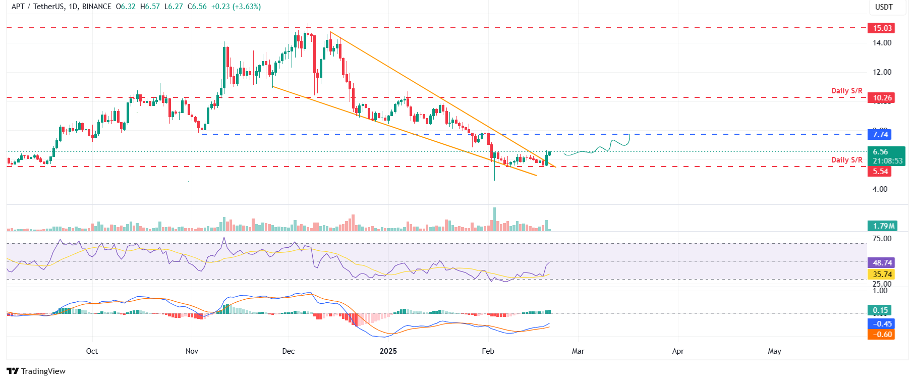 APT/USDT daily chart