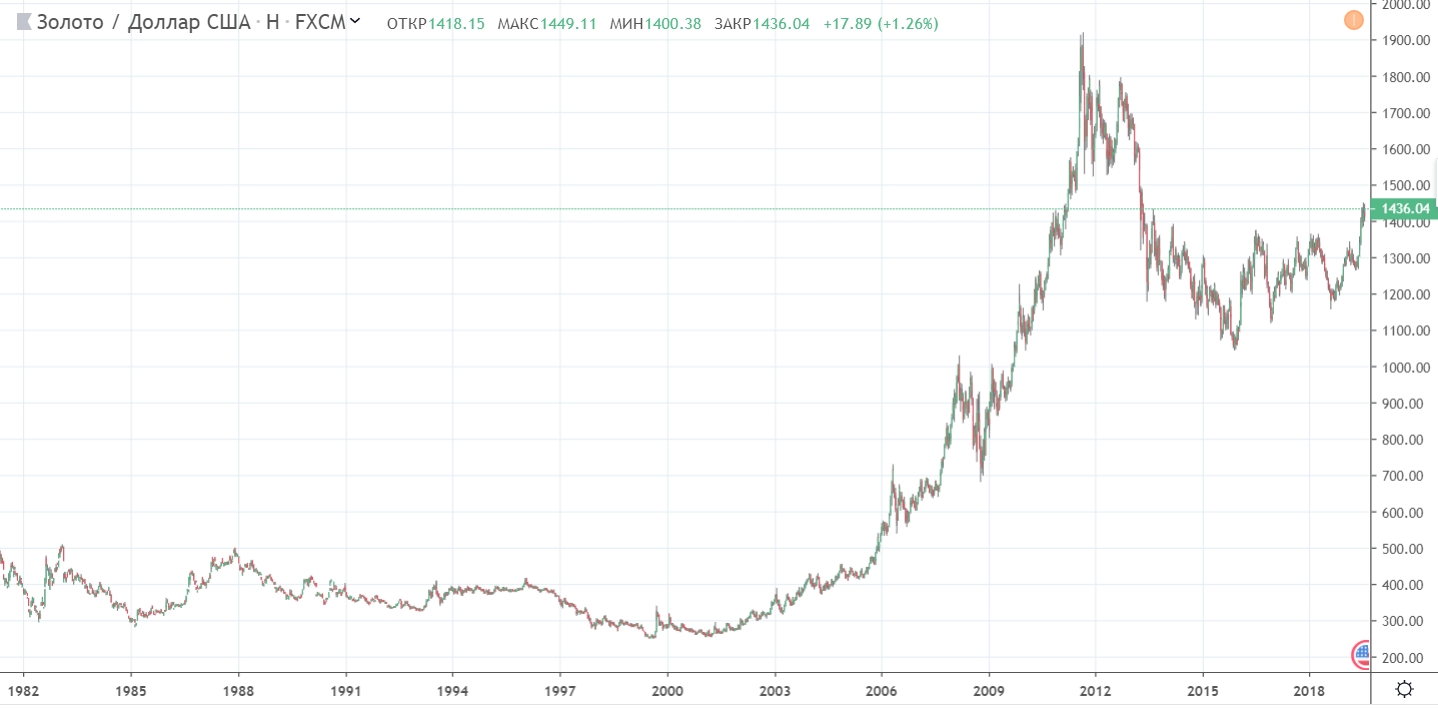 Данные золото. Биткоин Голд курс к рублю. Стоимость биткоина 1991 года. Курс золота к доллару в Польше. Курс золота с 1916 года.