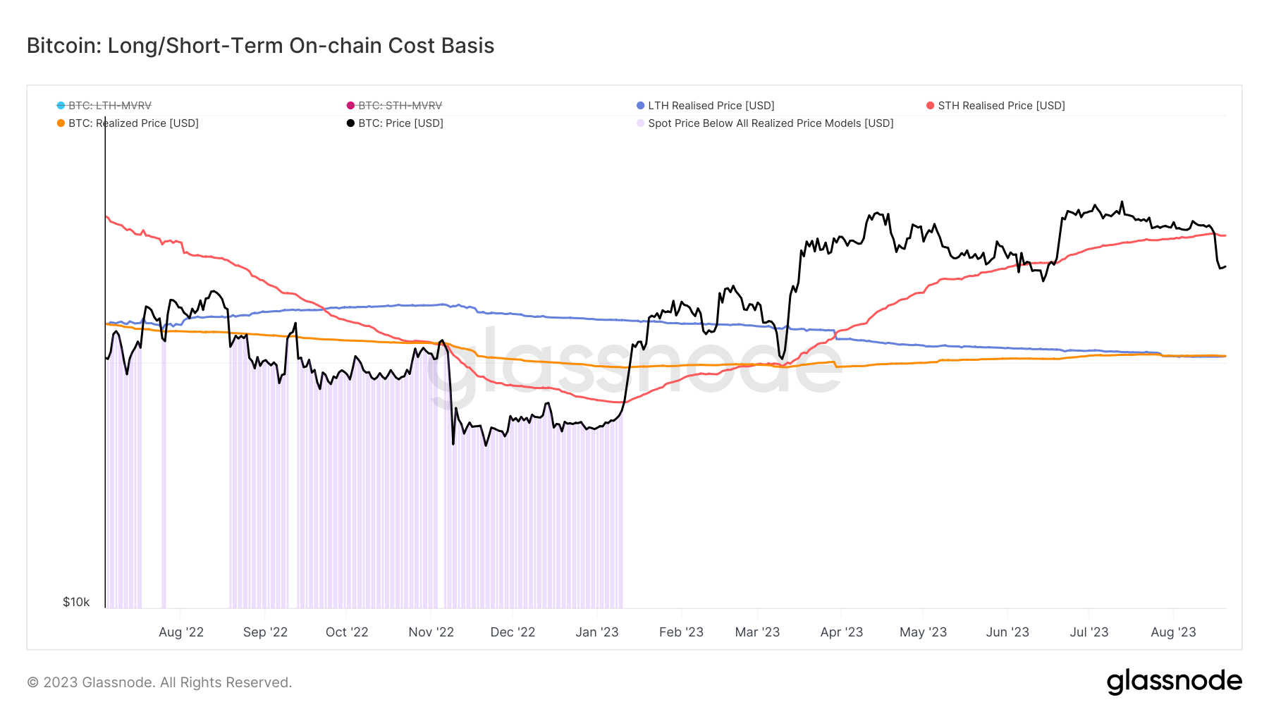 Bitcoin hodler cohort realized price chart. Source: Glassnode