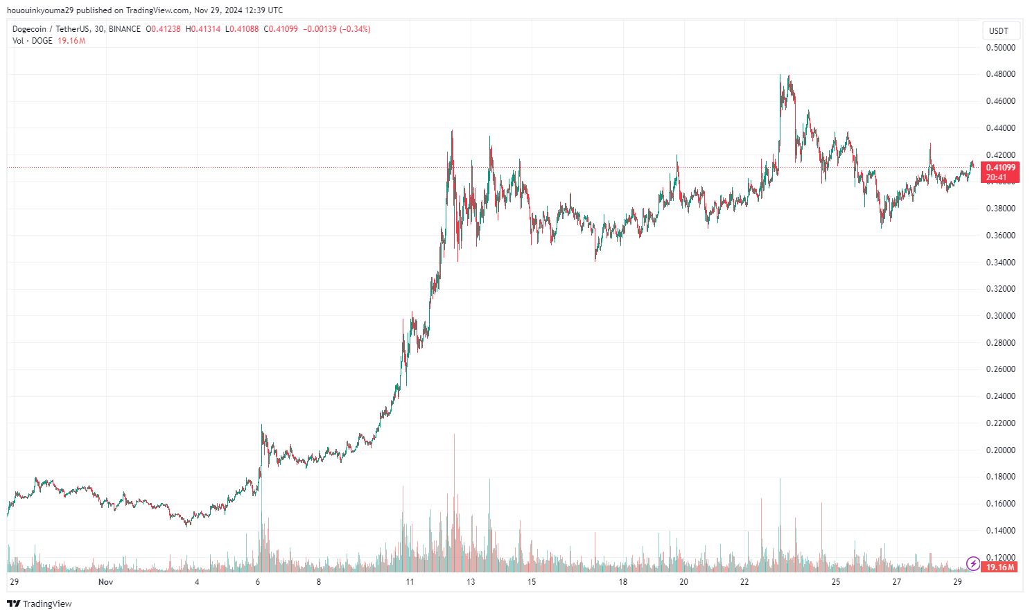 BINANCE:DOGEUSDT Chart Image by hououinkyouma29