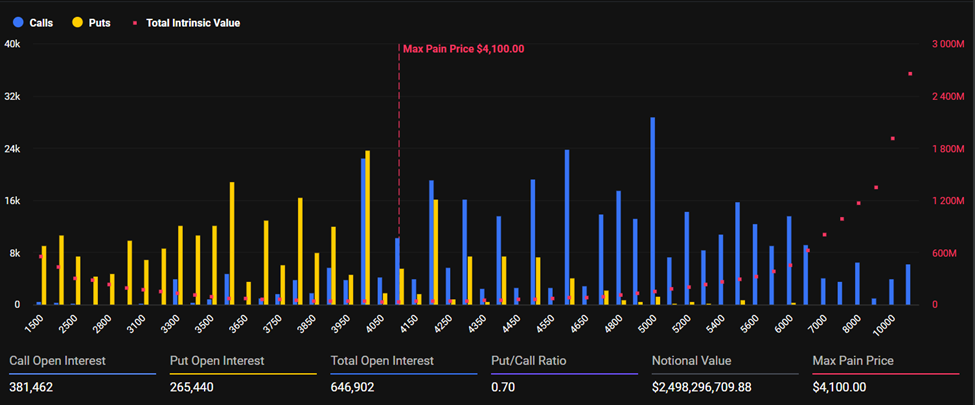 Expiring Ethereum Options