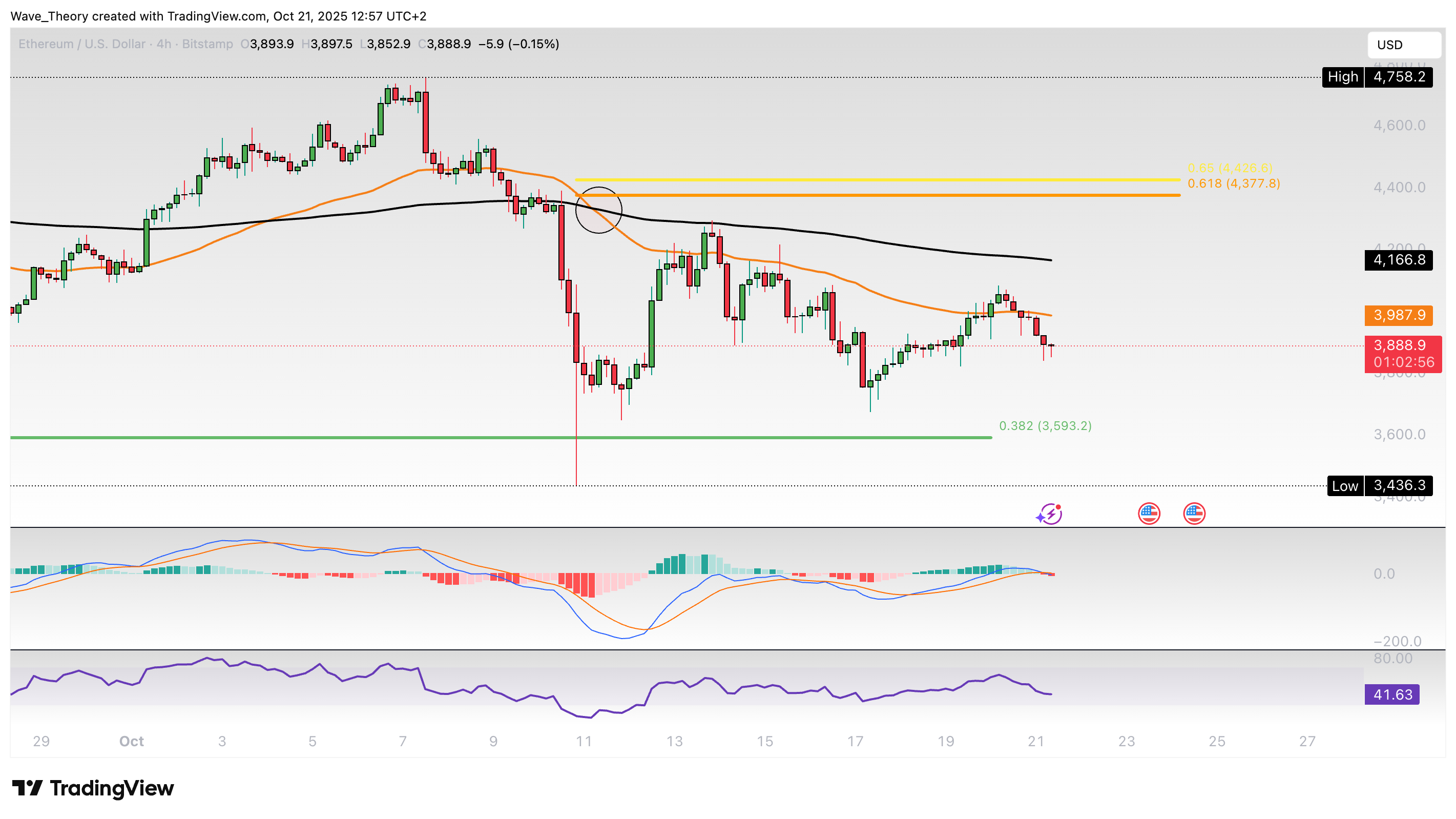 Ethereum Preis Chart BeInCrypto