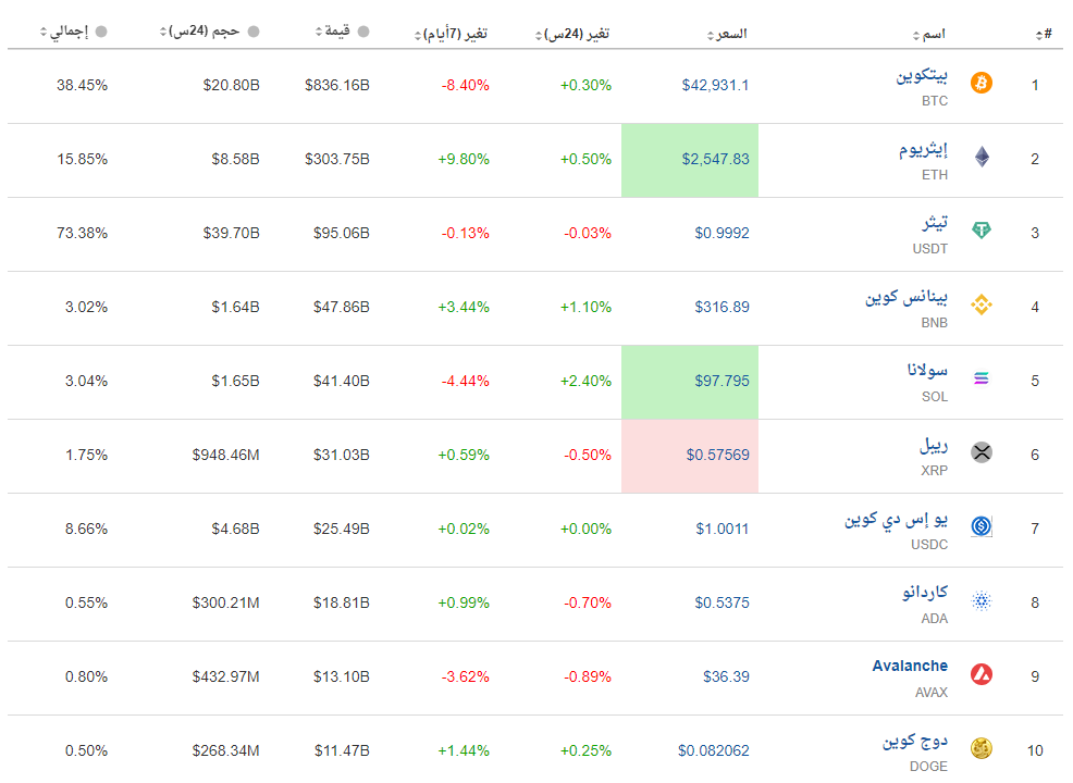 أسعار العملات الرقمية