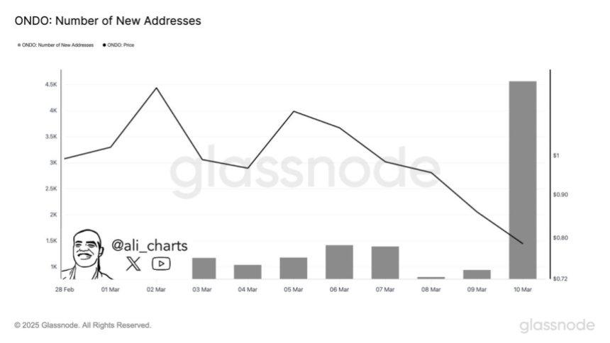 Число адресов ONDO за день выросло на 400%
