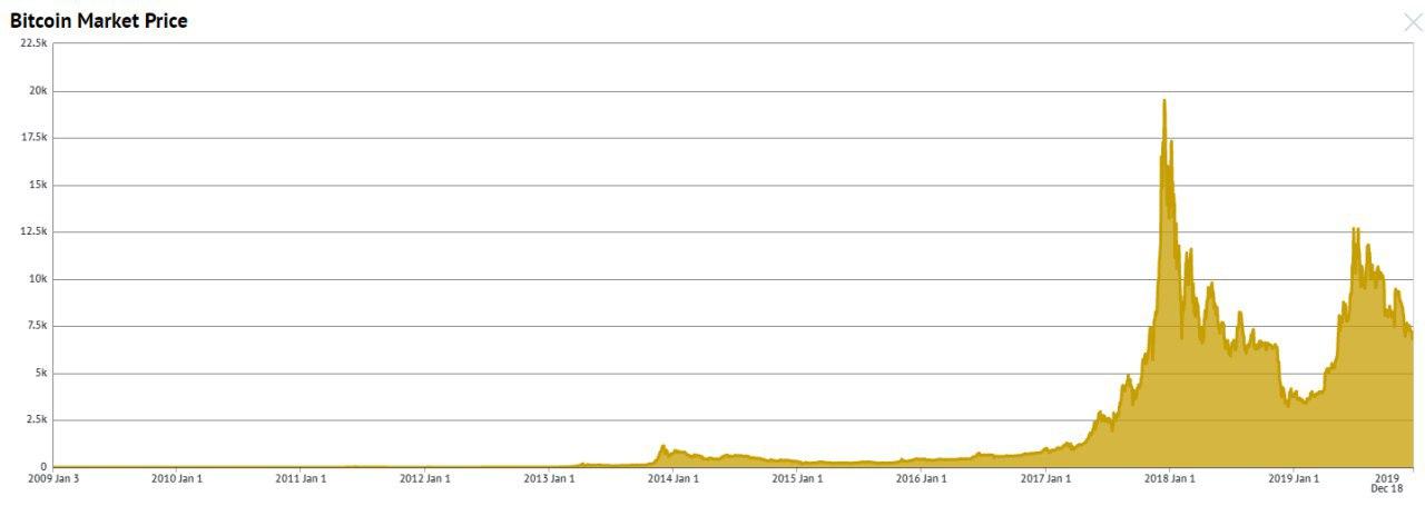 Биткоин год назад. Генезис блок биткоина. Биткоин рост с 2009 года. Bitcoin Price 2009-. Динамика роста биткоина с 2009 года.