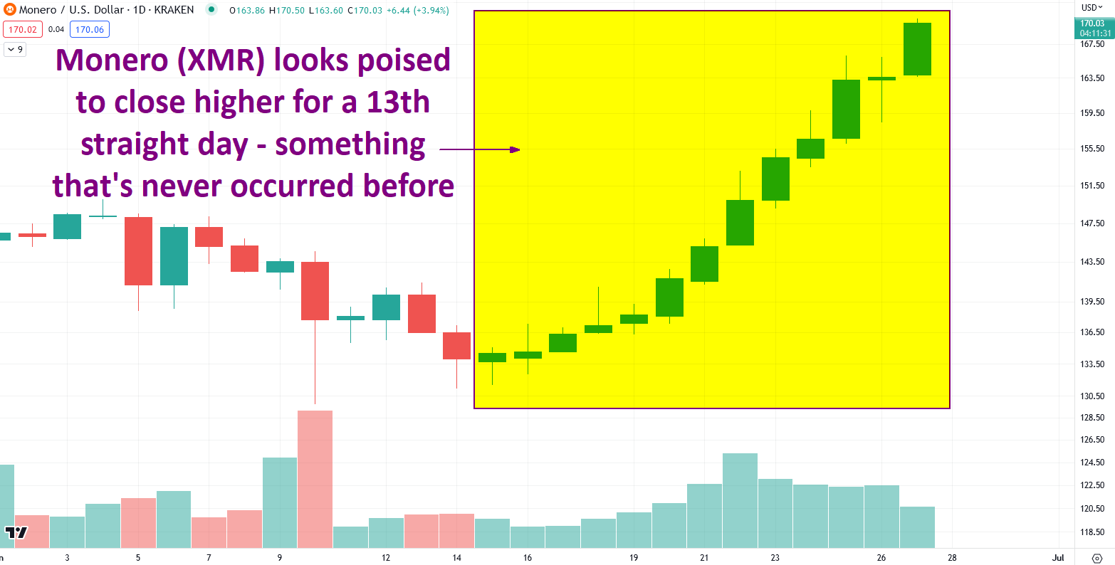 Monero (XMR) Lebih Tinggi 13 Hari Berturut-turut: Apa Selanjutnya?