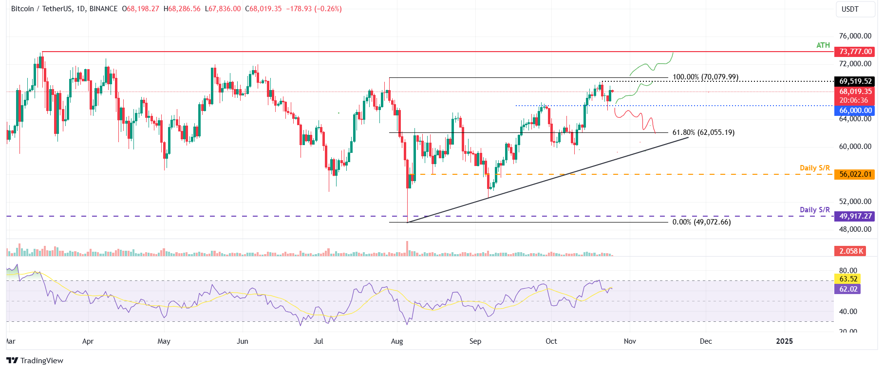 BTC/USDT daily chart