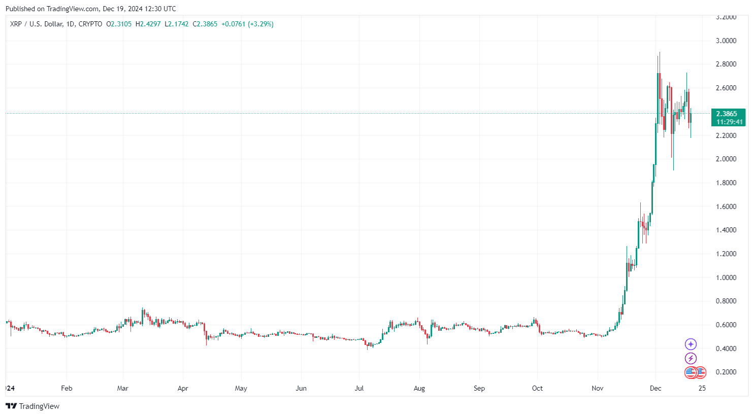 By TradingView - XRPUSD_2024-12-19 (YTD)