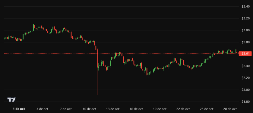 Rendimiento del precio de XRP - 1 mes. Fuente: BeInCrypto