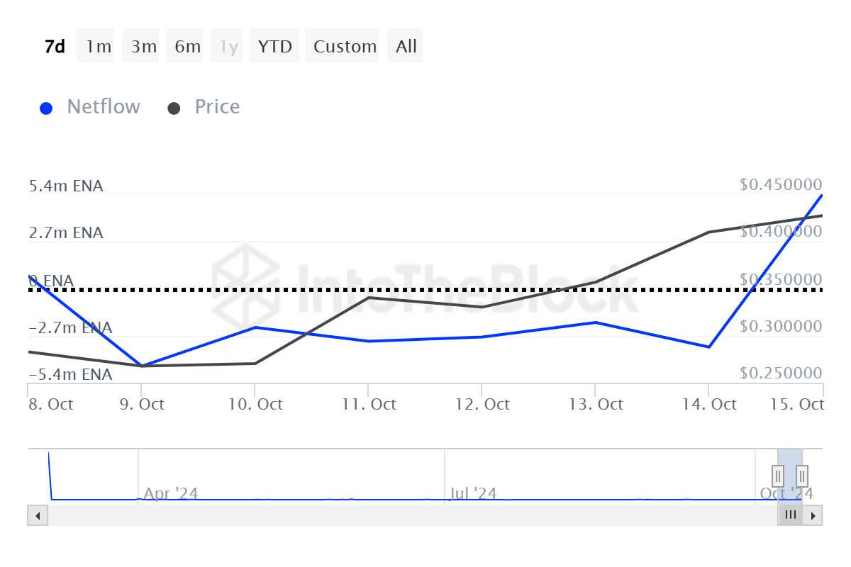 Whales pile into ENA as token rallies over 96% in 30 days - 1