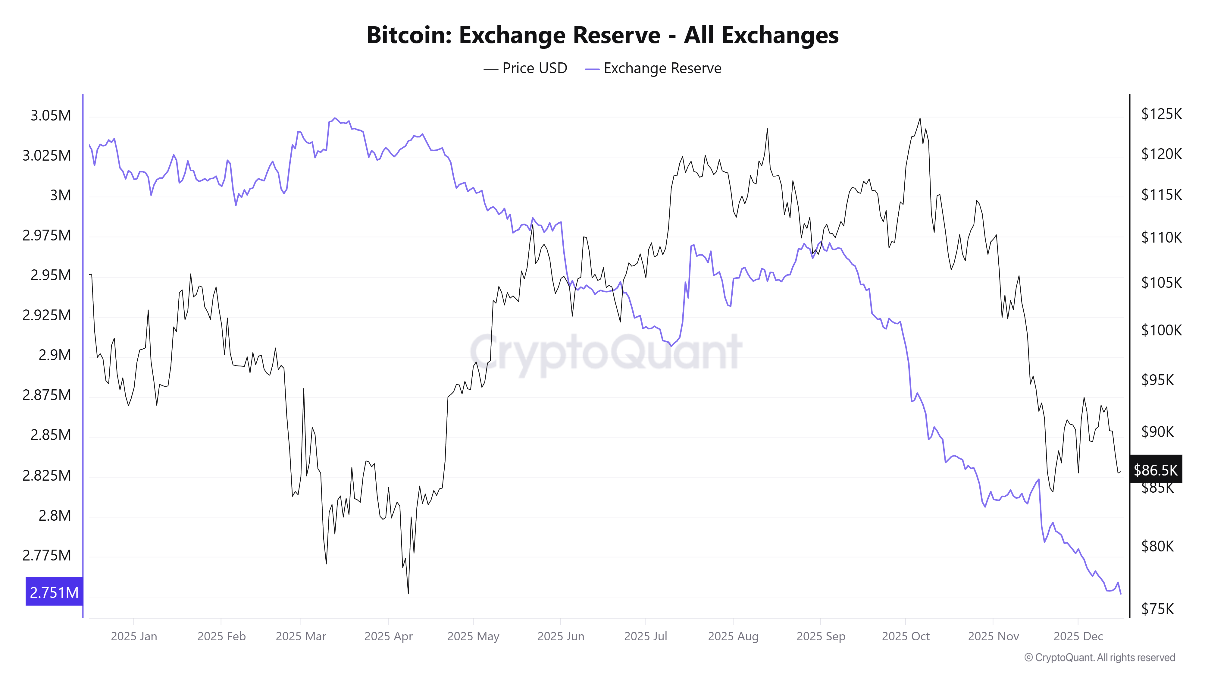 Reserva de Bitcoin en exchanges. Fuente: CryptoQuant.
