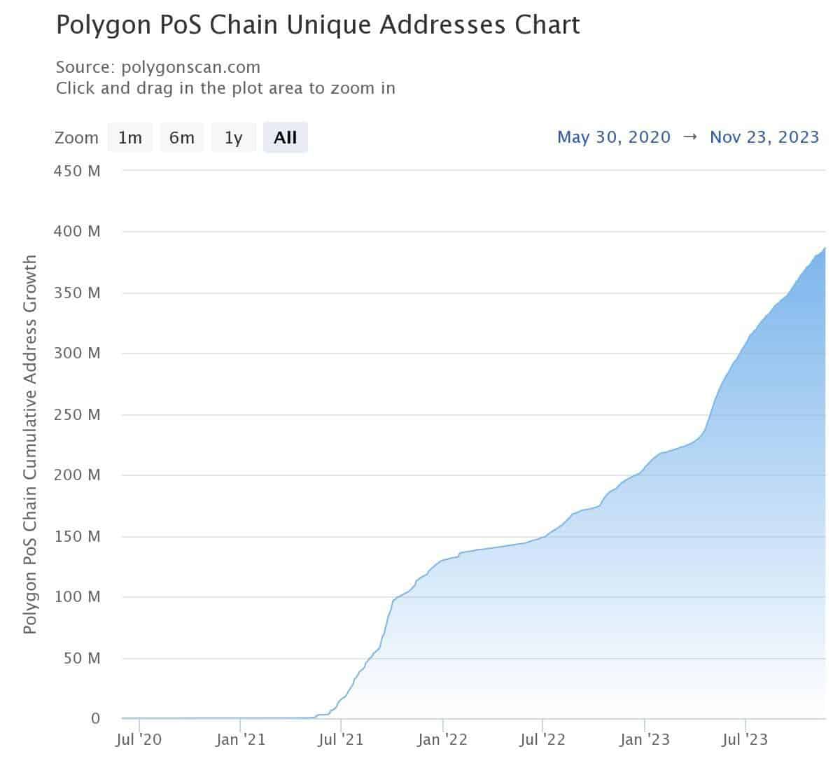Как количество активных адресов Polygon выросло со 120 тыс. до 385 млн за 3 года