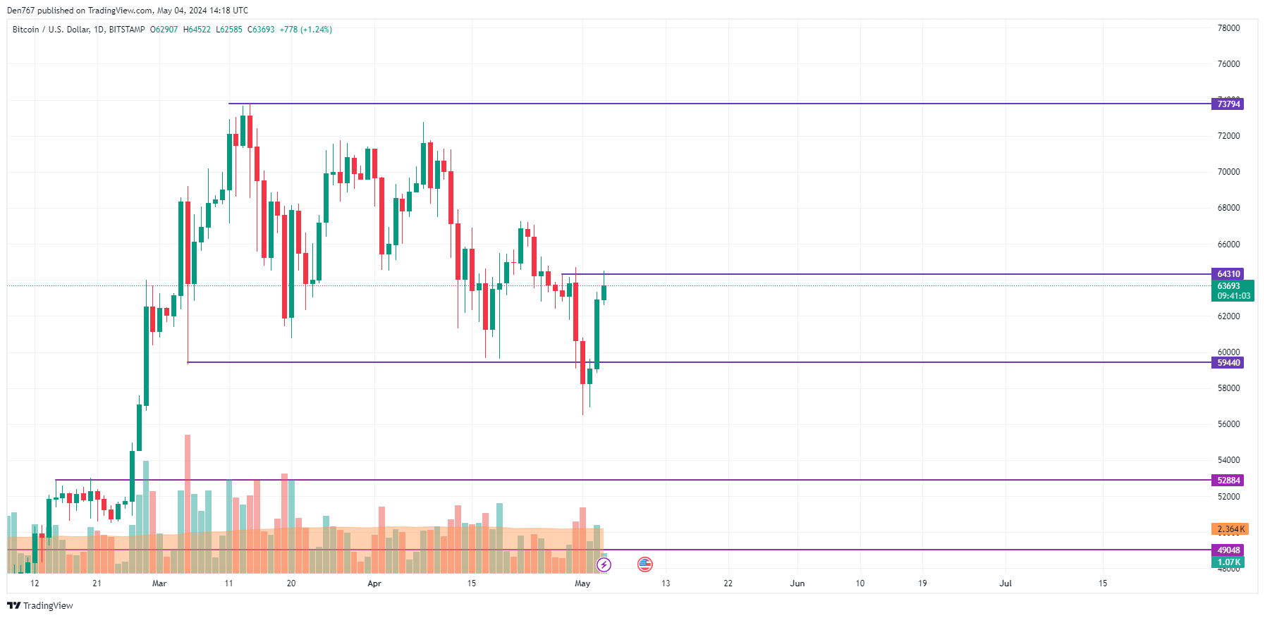 Прогноз цены биткойнов (BTC) на 4 мая