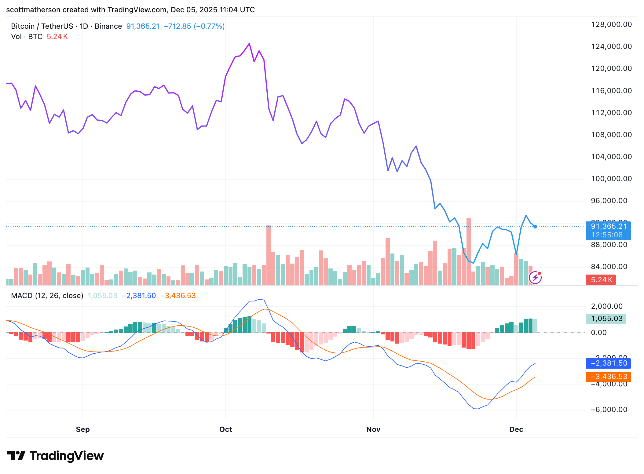 BINANCE:BTCUSDT Chart Image by scottmatherson