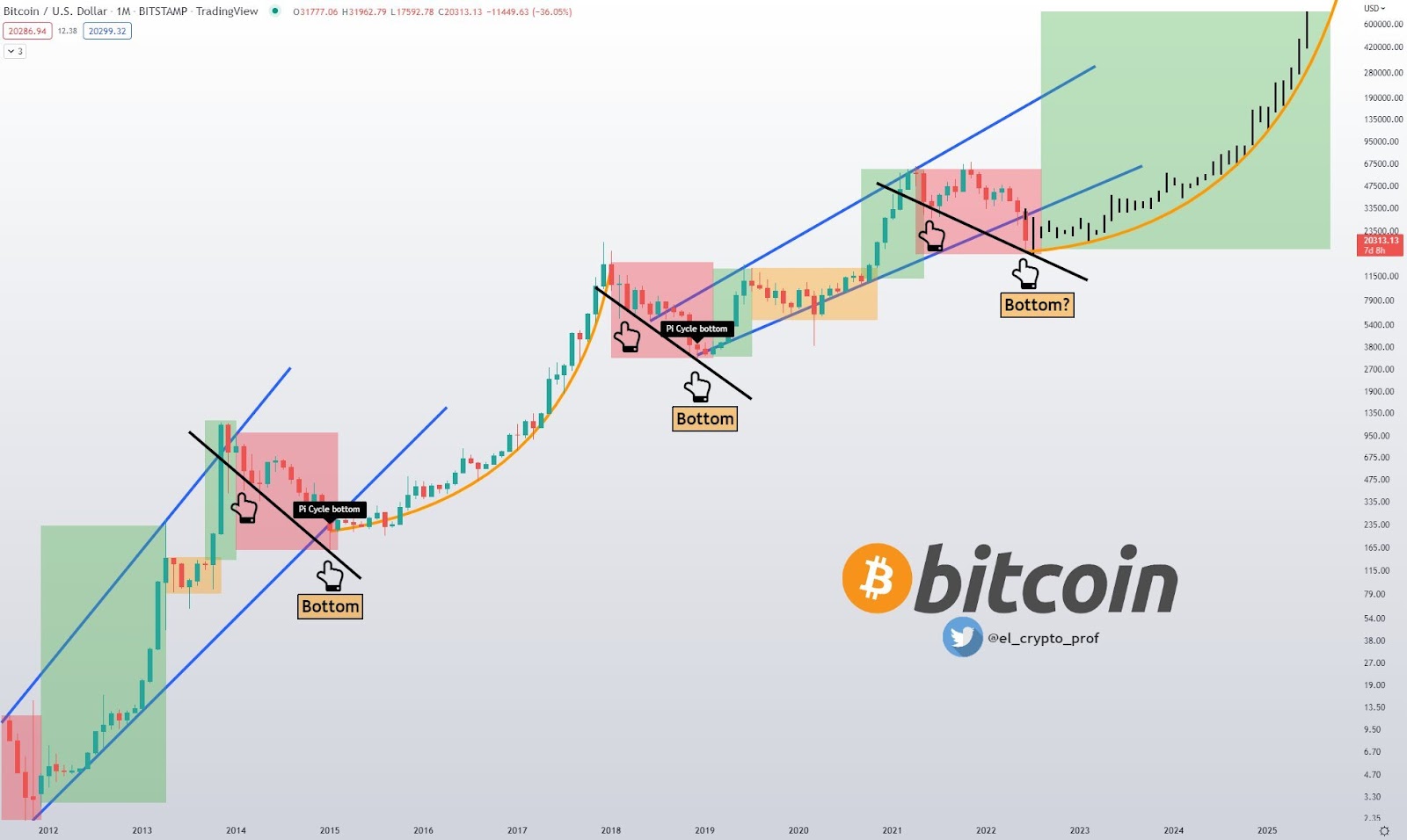 Wann erreicht Bitcoin den Boden? Laut dem Pi Cycle Bottom ist es am 7. Juli  soweit