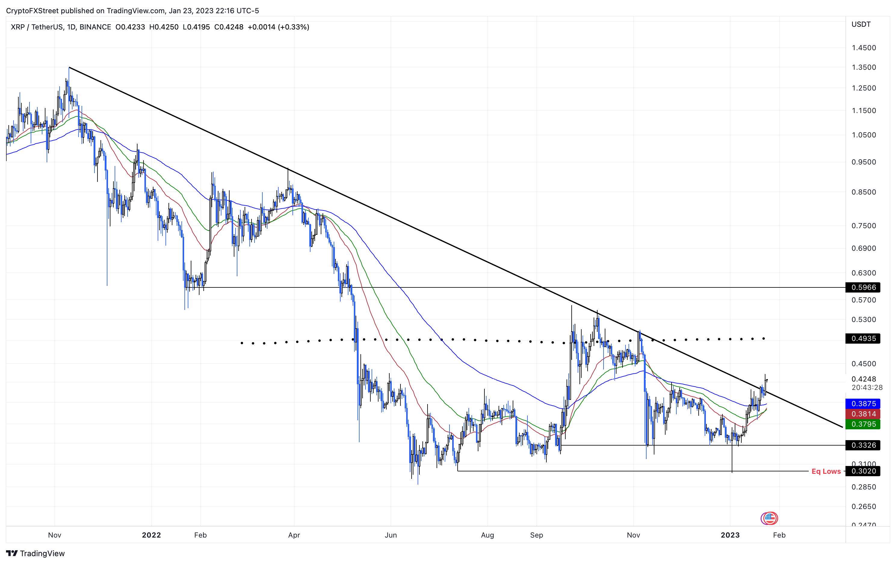 1-дневный график XRP / USDT