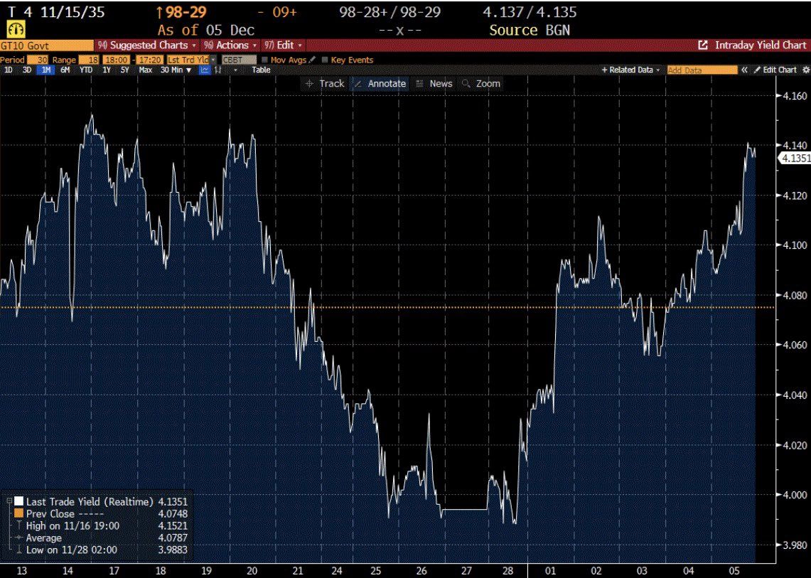 График доходности 10-летних казначейских облигаций, показывающий рост до 4,135%