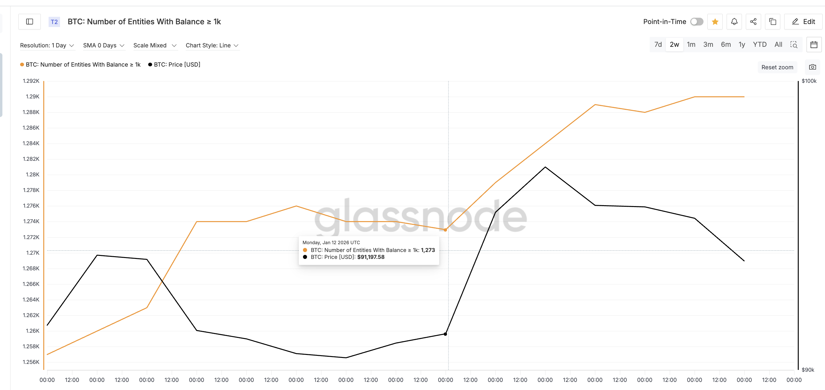 Whale Balances Grew