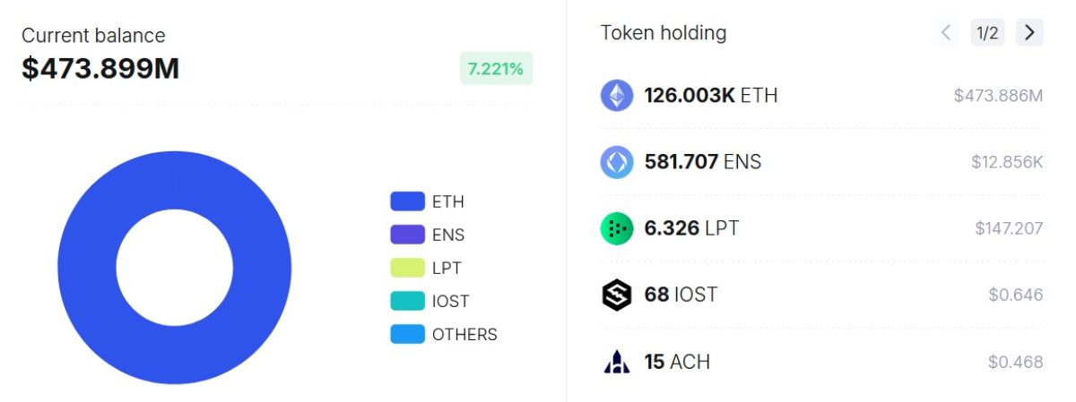 Соучредитель Ethereum снова продал криптовалюту на крупную сумму