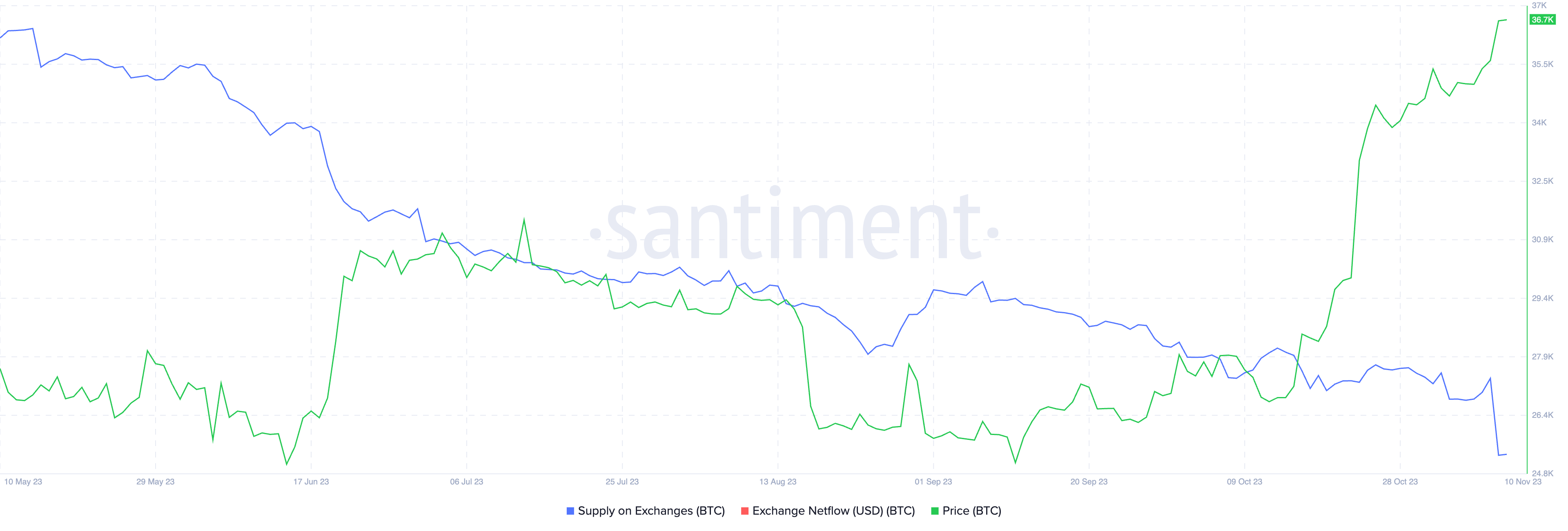 Supply on exchanges