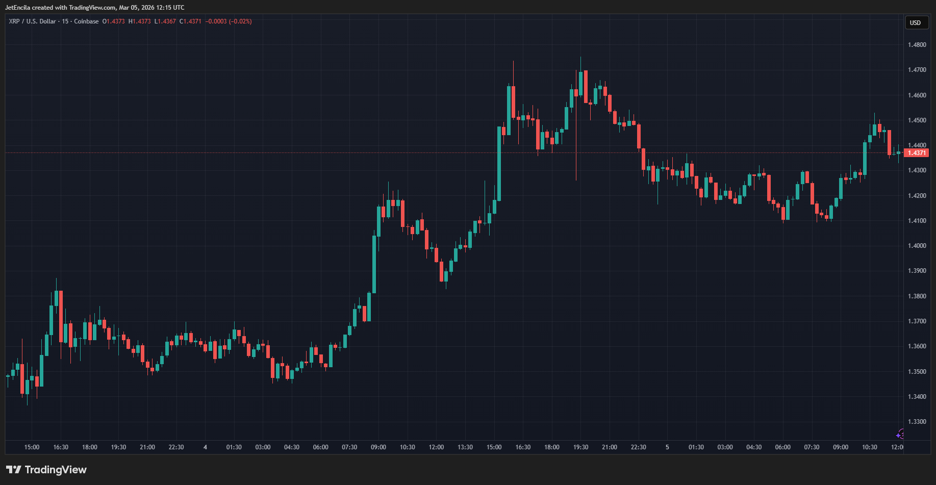 COINBASE:XRPUSD Chart Image by JetEncila